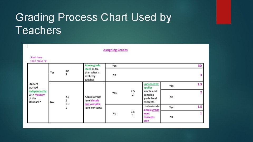 Grading Process Chart Used by Teachers 