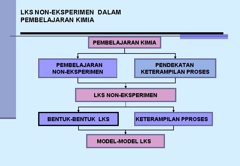 LKS NON-EKSPERIMEN DALAM PEMBELAJARAN KIMIA PEMBELAJARAN NON-EKSPERIMEN PENDEKATAN KETERAMPILAN PROSES LKS NON-EKSPERIMEN BENTUK-BENTUK LKS