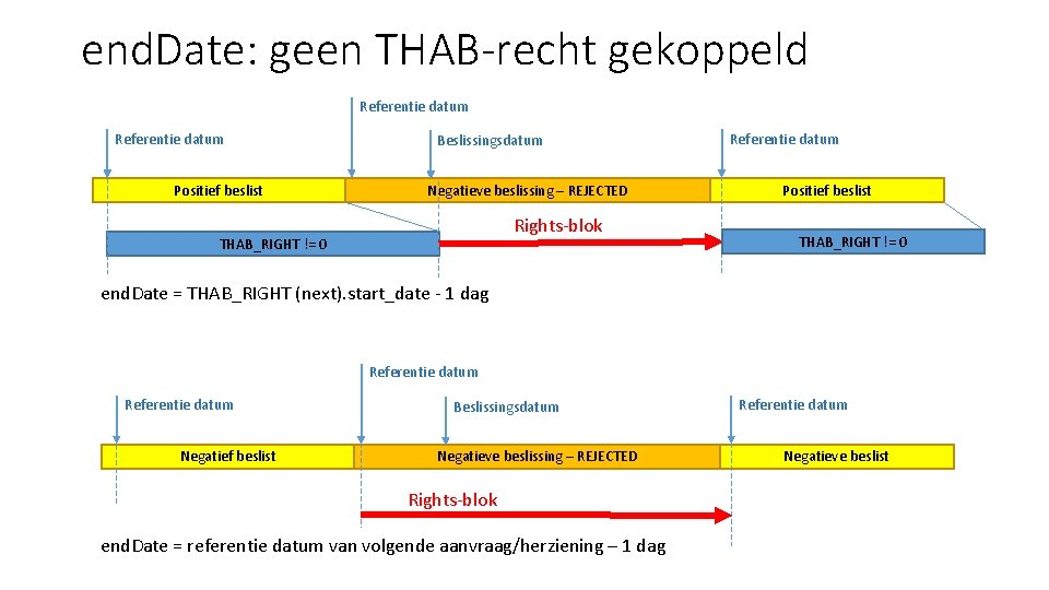 end. Date: geen THAB-recht gekoppeld Referentie datum Positief beslist Beslissingsdatum Negatieve beslissing – REJECTED