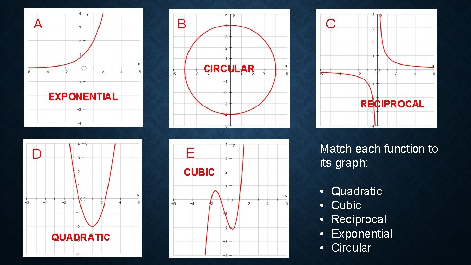 A B C CIRCULAR EXPONENTIAL RECIPROCAL E D CUBIC QUADRATIC Match each function to