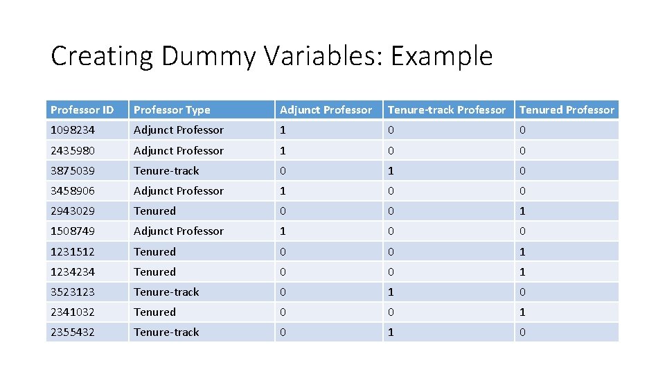 Creating Dummy Variables: Example Professor ID Professor Type Adjunct Professor Tenure-track Professor Tenured Professor