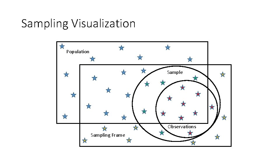Sampling Visualization Population Sample Observations Sampling Frame 
