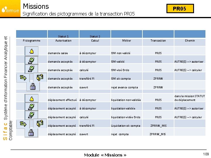 Missions PR 05 Pictogramme Comptable Sifac Système d’Information Financier Analytique et Signification des pictogrammes