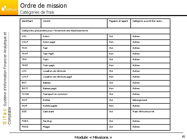 Ordre de mission Catégories de frais Identifiant Libellé Payable à l’agent Catégorie a contrôler