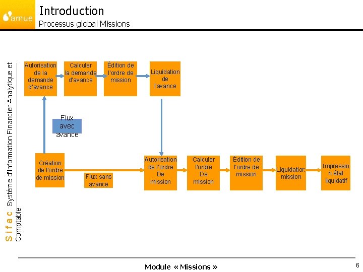 Introduction Processus global Missions Calculer la demande d’avance Édition de l’ordre de mission Liquidation