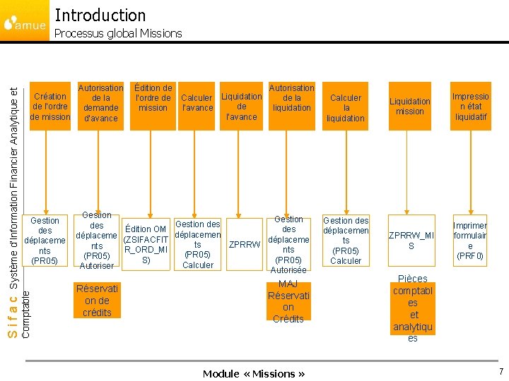 Introduction Création de l’ordre de mission Gestion des déplaceme nts (PR 05) Comptable Sifac