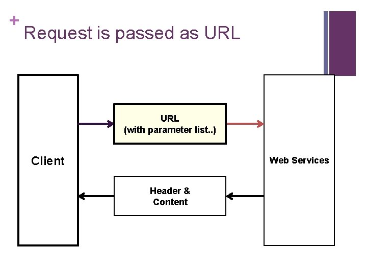 + Request is passed as URL (with parameter list. . ) Client Web Services