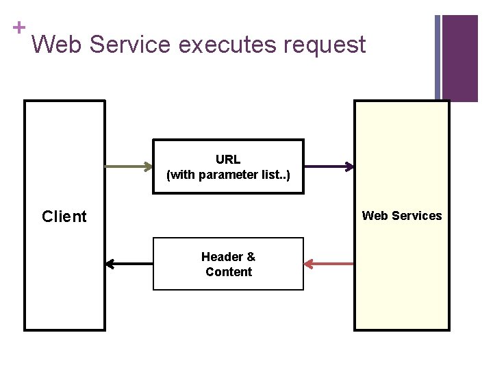 + Web Service executes request URL (with parameter list. . ) Client Web Services