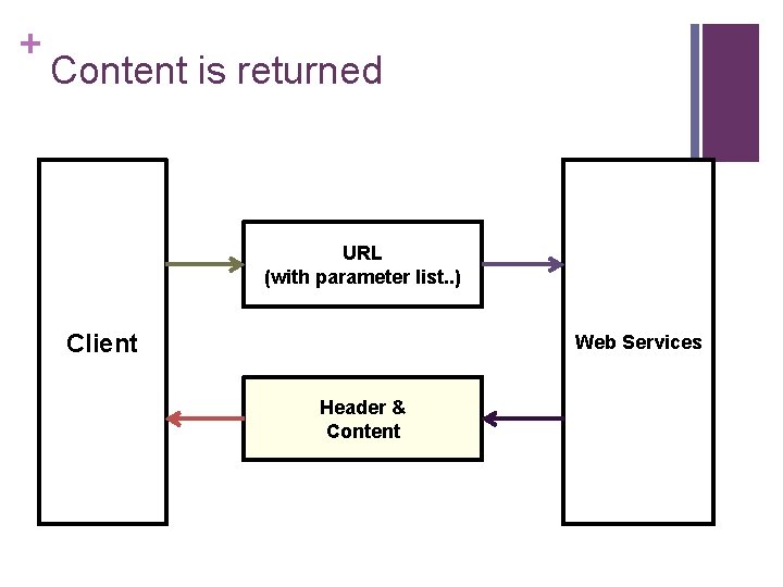 + Content is returned URL (with parameter list. . ) Client Web Services Header