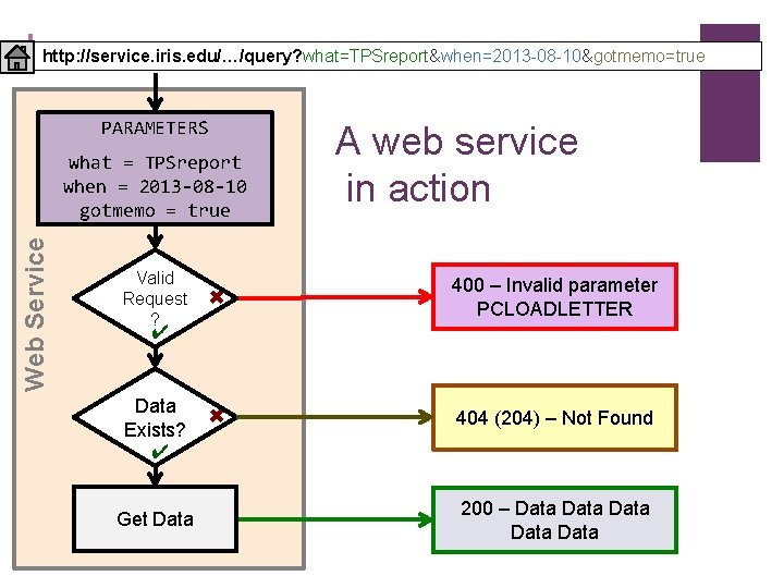 +http: //service. iris. edu/…/query? what=TPSreport&when=2013 -08 -10&gotmemo=true PARAMETERS Web Service what = TPSreport when