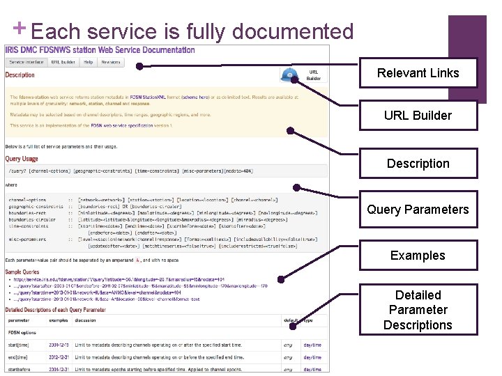 + Each service is fully documented Relevant Links URL Builder Description Query Parameters Examples