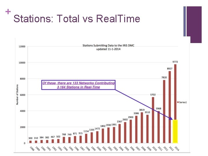 + Stations: Total vs Real. Time 