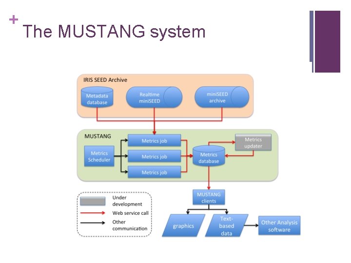 + The MUSTANG system 