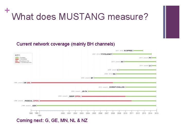 + What does MUSTANG measure? Current network coverage (mainly BH channels) Coming next: G,