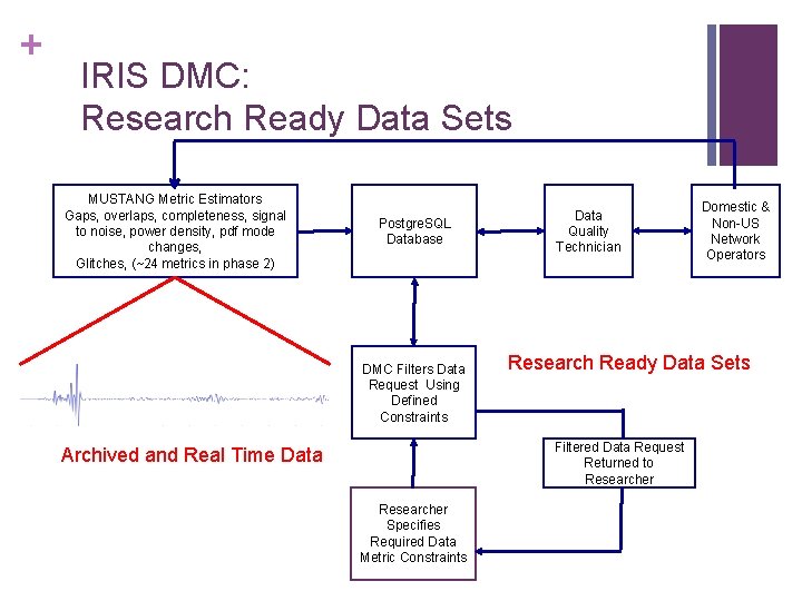 + IRIS DMC: Research Ready Data Sets MUSTANG Metric Estimators Gaps, overlaps, completeness, signal