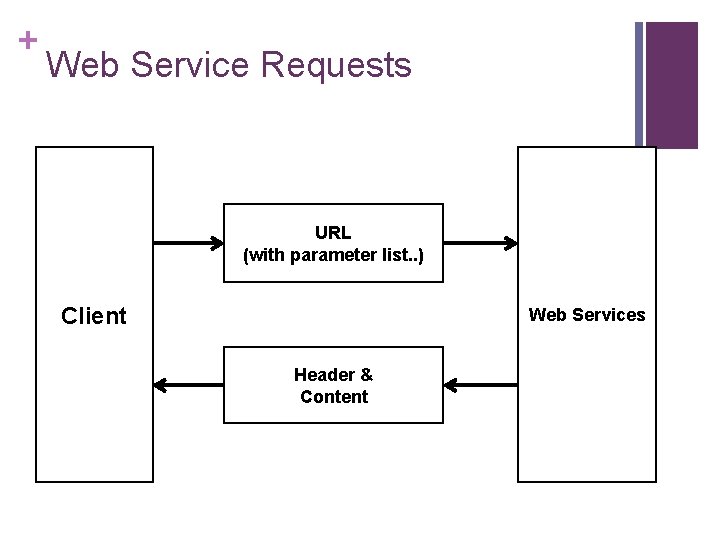 + Web Service Requests URL (with parameter list. . ) Client Web Services Header