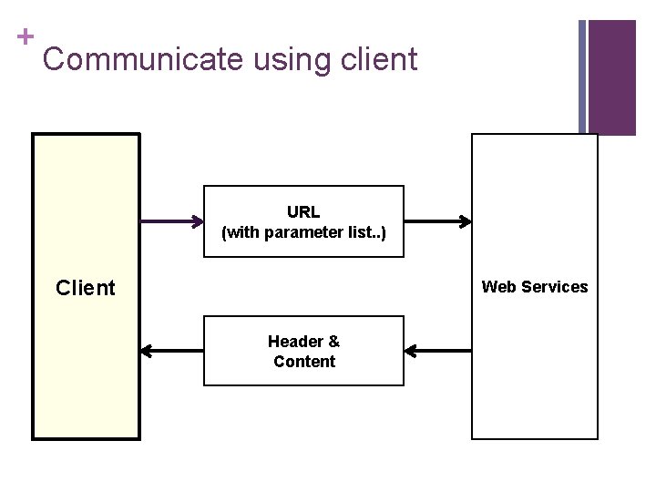 + Communicate using client URL (with parameter list. . ) Client Web Services Header