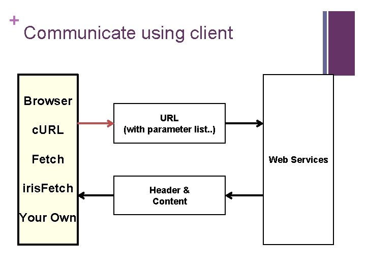 + Communicate using client Browser c. URL (with parameter list. . ) Fetch iris.