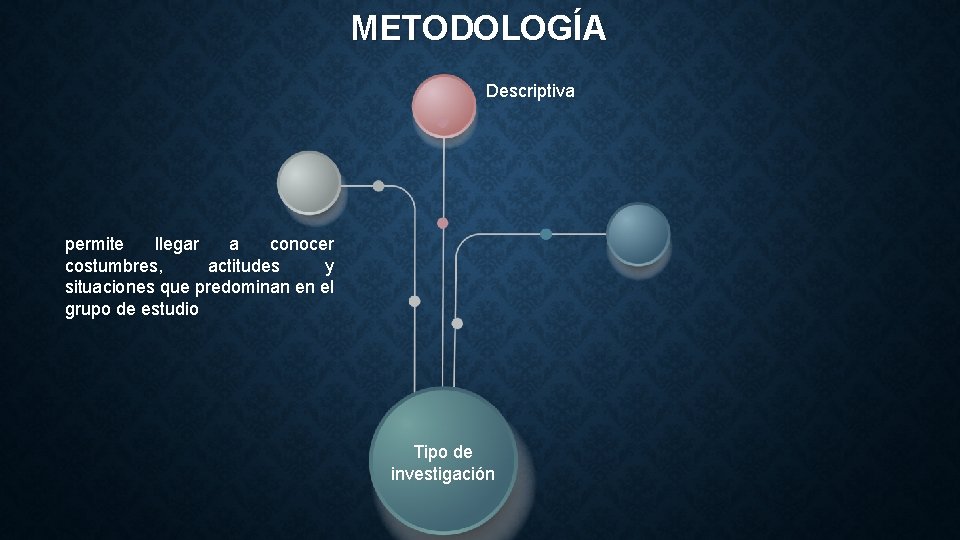 METODOLOGÍA Descriptiva permite llegar a conocer costumbres, actitudes y situaciones que predominan en el