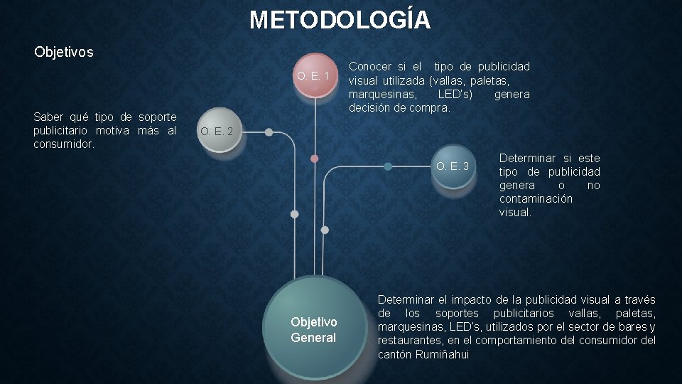 METODOLOGÍA Objetivos O. E. 1 Saber qué tipo de soporte publicitario motiva más al