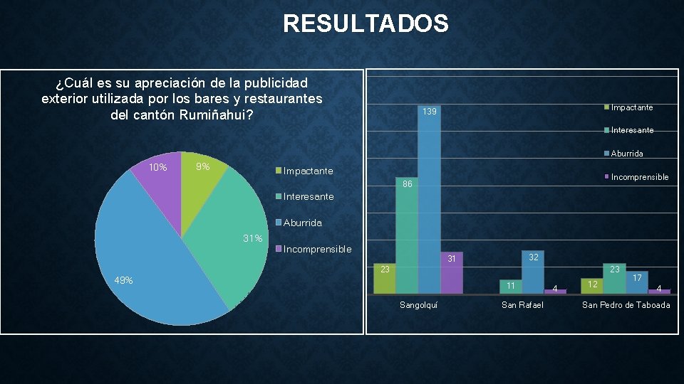 RESULTADOS ¿Cuál es su apreciación de la publicidad exterior utilizada por los bares y