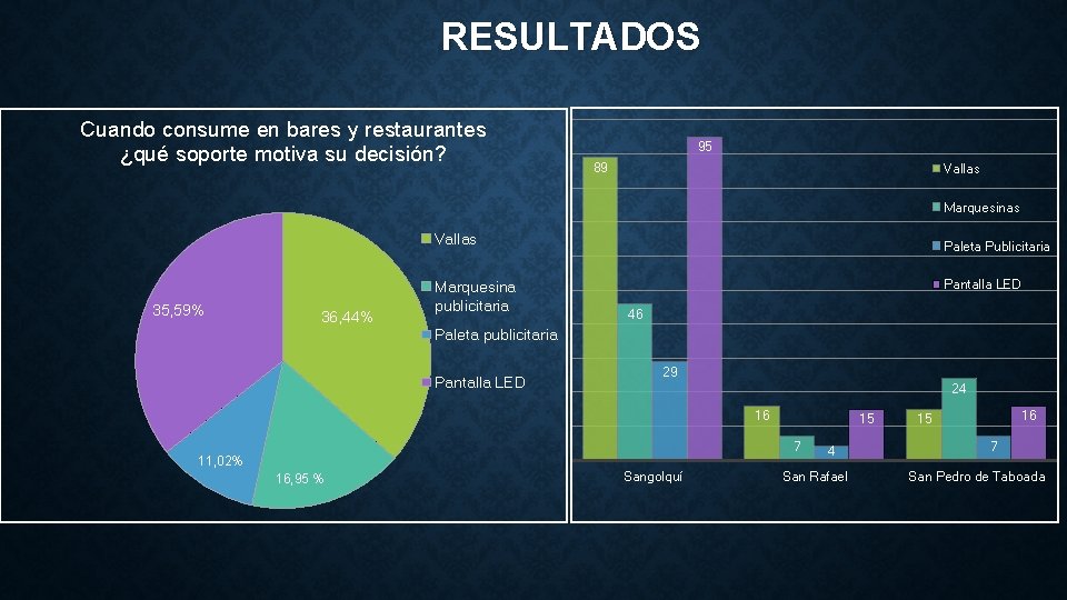 RESULTADOS Cuando consume en bares y restaurantes ¿qué soporte motiva su decisión? 95 89