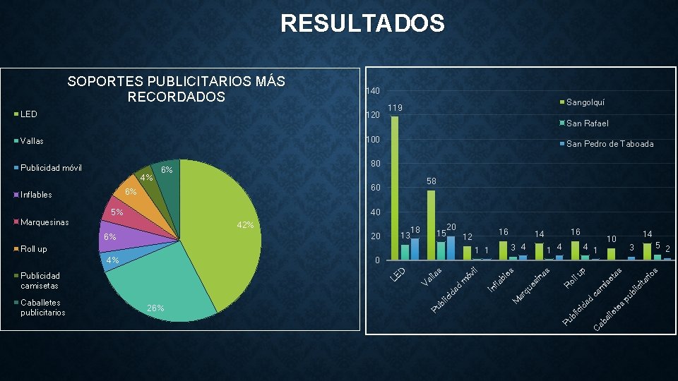 RESULTADOS SOPORTES PUBLICITARIOS MÁS RECORDADOS 140 LED 120 Vallas 100 Publicidad móvil 4% San