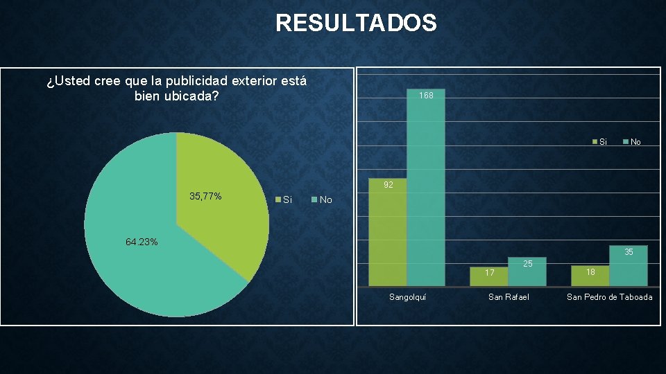 RESULTADOS ¿Usted cree que la publicidad exterior está bien ubicada? 168 Si No 92