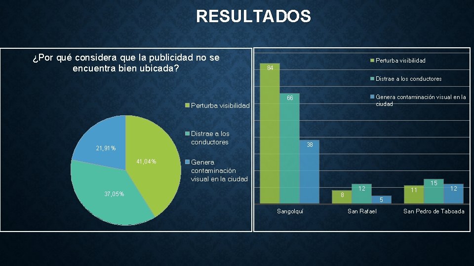 RESULTADOS ¿Por qué considera que la publicidad no se encuentra bien ubicada? Perturba visibilidad