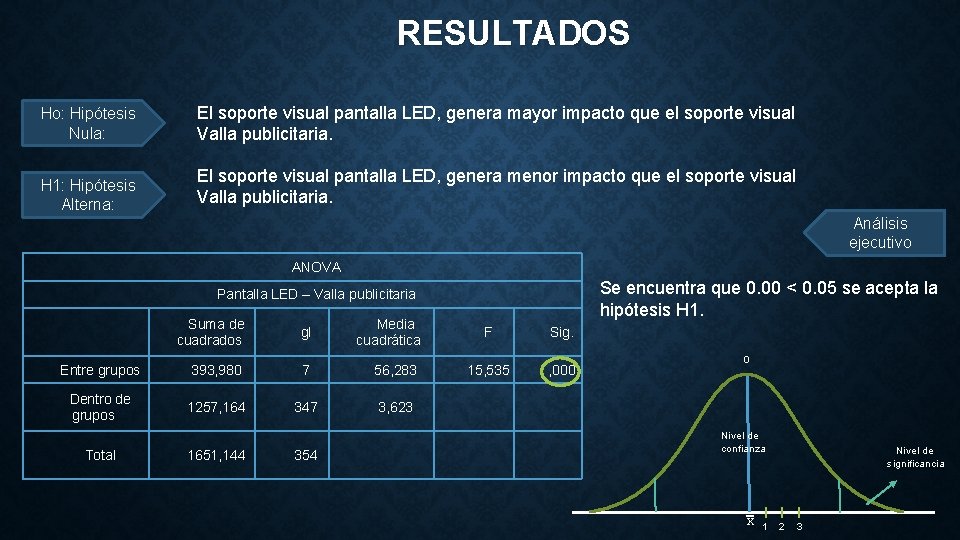 RESULTADOS Ho: Hipótesis Nula: El soporte visual pantalla LED, genera mayor impacto que el