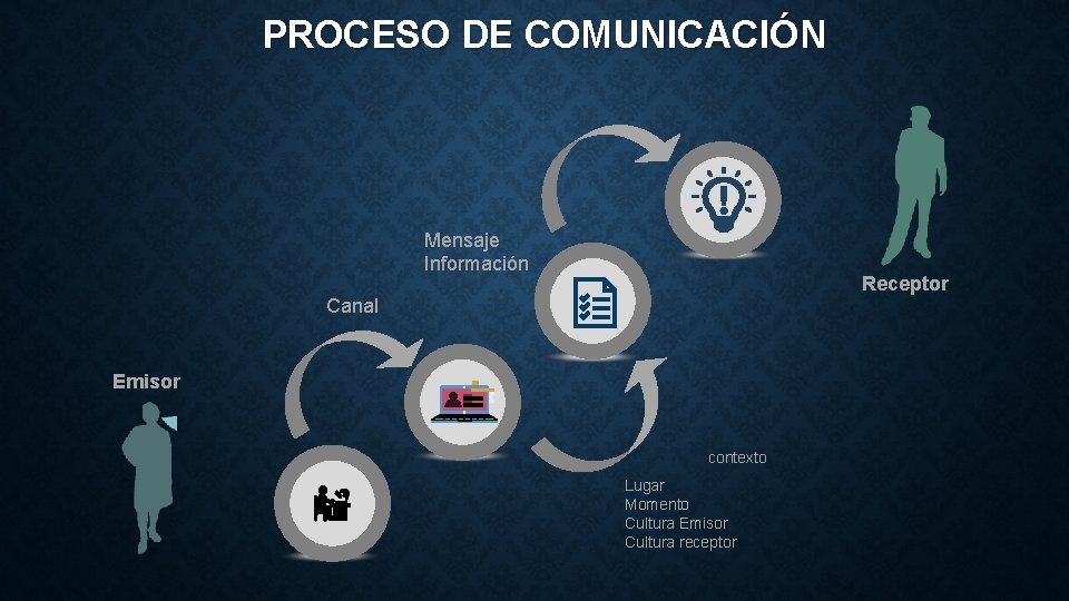 PROCESO DE COMUNICACIÓN Mensaje Información Receptor Canal Emisor contexto Lugar Momento Cultura Emisor Cultura