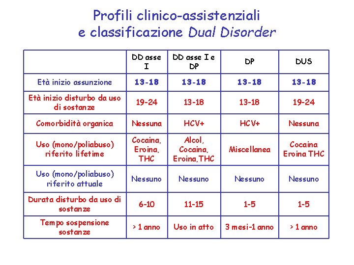 Profili clinico-assistenziali e classificazione Dual Disorder DD asse I e DP DP DUS Età