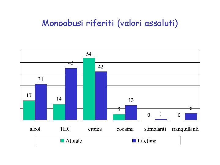 Monoabusi riferiti (valori assoluti) 