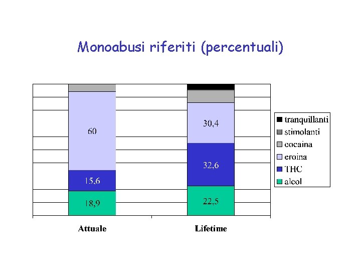 Monoabusi riferiti (percentuali) 
