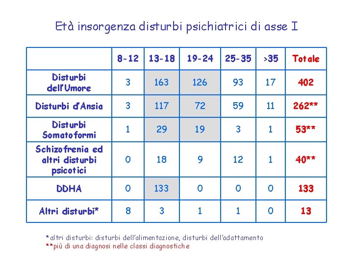 Età insorgenza disturbi psichiatrici di asse I 8 -12 13 -18 19 -24 25