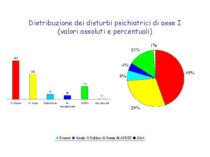 Distribuzione dei disturbi psichiatrici di asse I (valori assoluti e percentuali) 