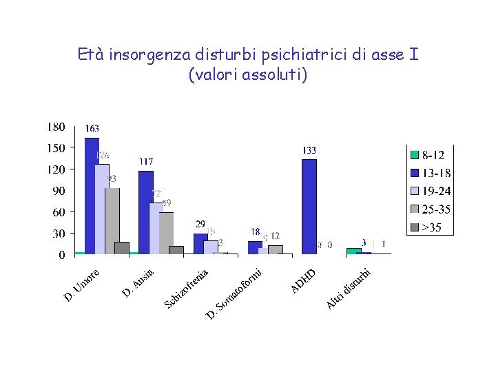 Età insorgenza disturbi psichiatrici di asse I (valori assoluti) 