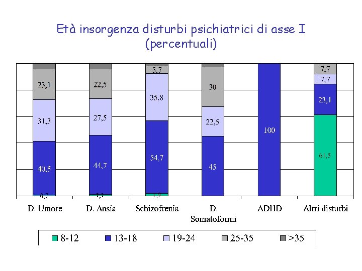 Età insorgenza disturbi psichiatrici di asse I (percentuali) 