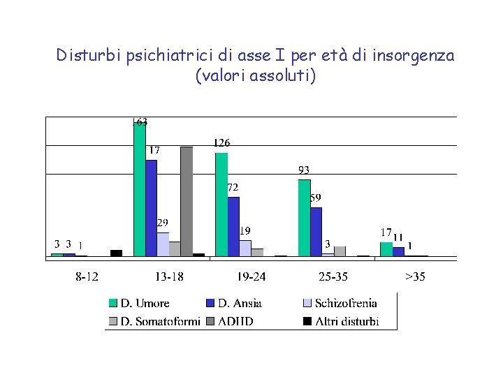 Disturbi psichiatrici di asse I per età di insorgenza (valori assoluti) 