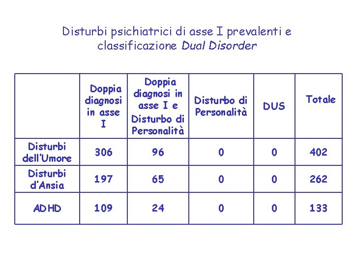 Disturbi psichiatrici di asse I prevalenti e classificazione Dual Disorder Doppia diagnosi in diagnosi