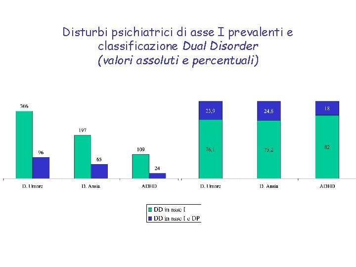 Disturbi psichiatrici di asse I prevalenti e classificazione Dual Disorder (valori assoluti e percentuali)