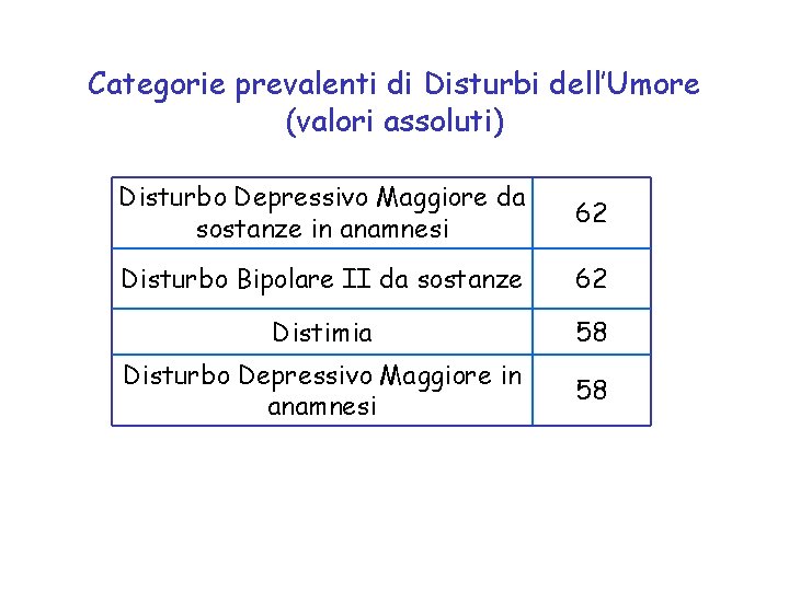 Categorie prevalenti di Disturbi dell’Umore (valori assoluti) Disturbo Depressivo Maggiore da sostanze in anamnesi