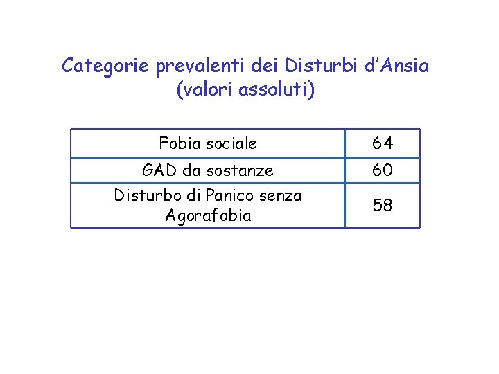 Categorie prevalenti dei Disturbi d’Ansia (valori assoluti) Fobia sociale 64 GAD da sostanze Disturbo