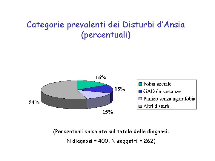 Categorie prevalenti dei Disturbi d’Ansia (percentuali) (Percentuali calcolate sul totale delle diagnosi: N diagnosi