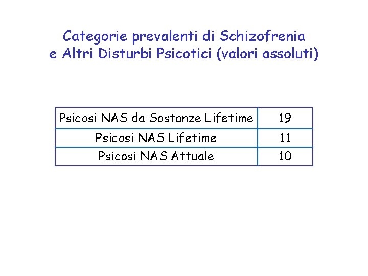 Categorie prevalenti di Schizofrenia e Altri Disturbi Psicotici (valori assoluti) Psicosi NAS da Sostanze