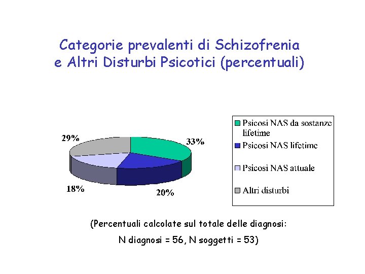 Categorie prevalenti di Schizofrenia e Altri Disturbi Psicotici (percentuali) (Percentuali calcolate sul totale delle