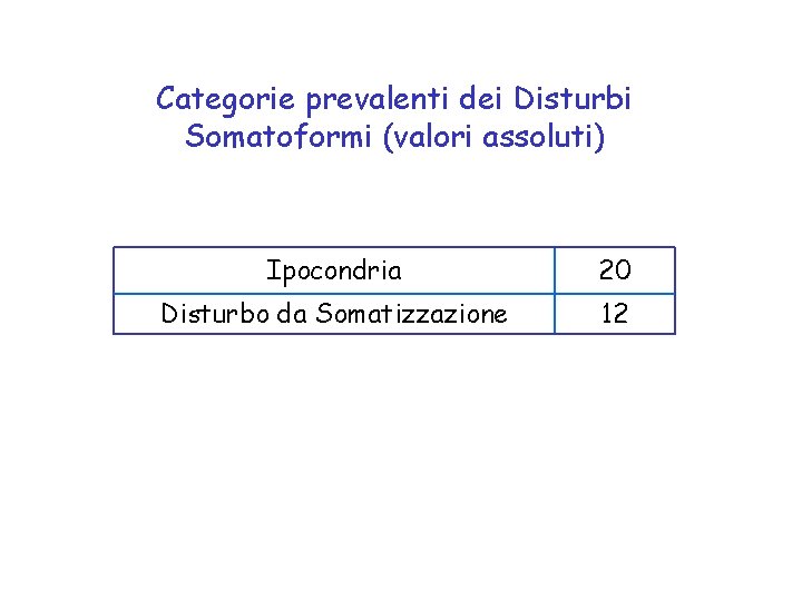 Categorie prevalenti dei Disturbi Somatoformi (valori assoluti) Ipocondria 20 Disturbo da Somatizzazione 12 