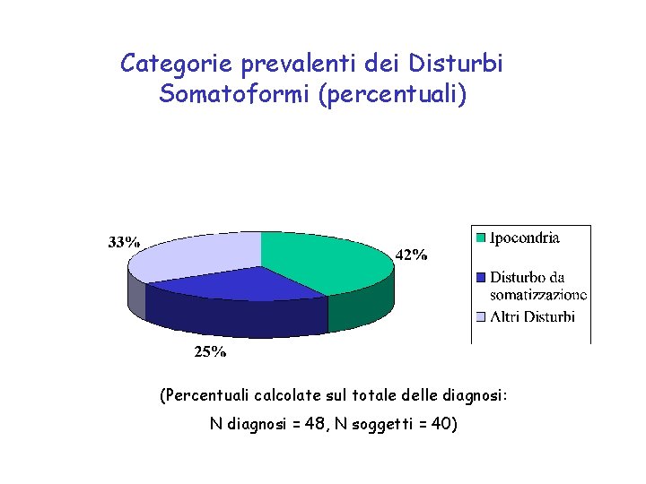 Categorie prevalenti dei Disturbi Somatoformi (percentuali) (Percentuali calcolate sul totale delle diagnosi: N diagnosi