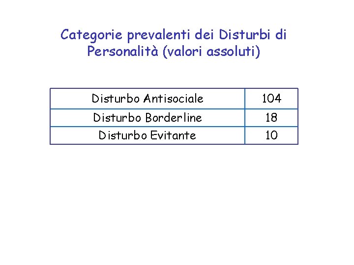 Categorie prevalenti dei Disturbi di Personalità (valori assoluti) Disturbo Antisociale 104 Disturbo Borderline Disturbo