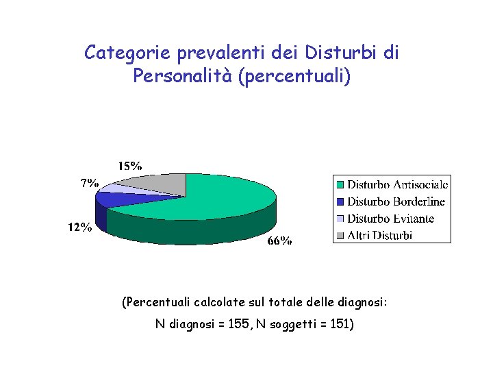 Categorie prevalenti dei Disturbi di Personalità (percentuali) (Percentuali calcolate sul totale delle diagnosi: N